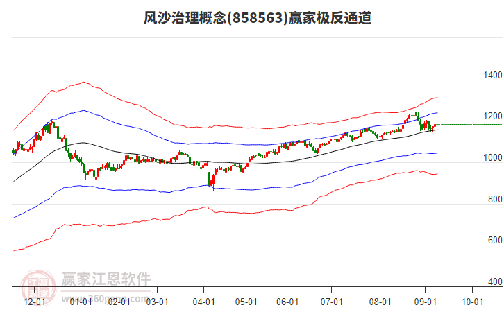 858563風(fēng)沙治理贏家極反通道工具