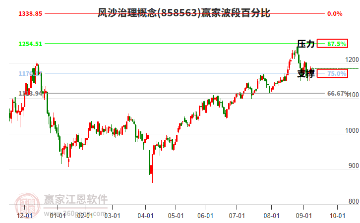 風(fēng)沙治理概念贏家波段百分比工具