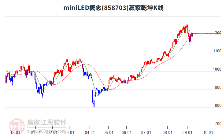 858703miniLED贏家乾坤K線工具 858703miniLED贏家乾坤K線工具