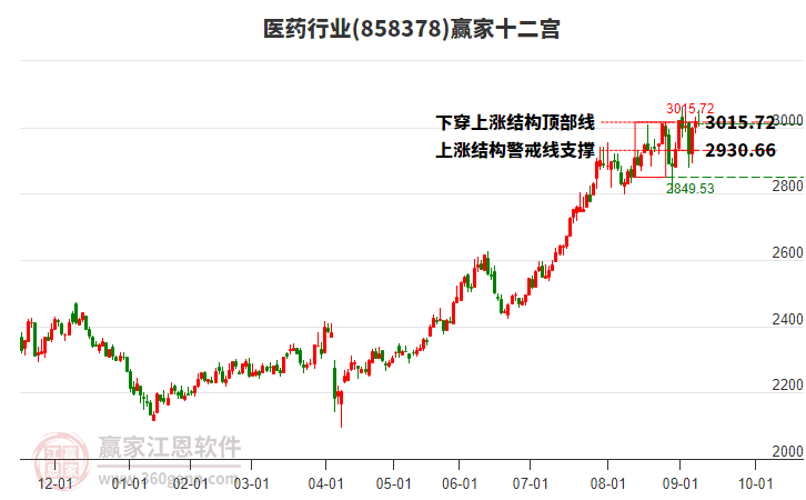 858378醫(yī)藥贏家十二宮工具 858378醫(yī)藥贏家十二宮工具