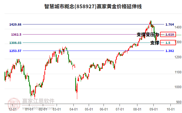 智慧城市概念板塊黃金價(jià)格延伸線工具 智慧城市概念板塊黃金價(jià)格延伸線工具