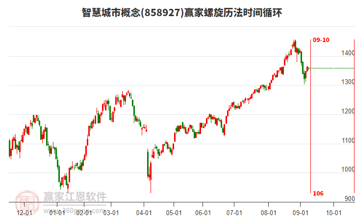 智慧城市概念板塊螺旋歷法時(shí)間循環(huán)工具 智慧城市概念板塊螺旋歷法時(shí)間循環(huán)工具