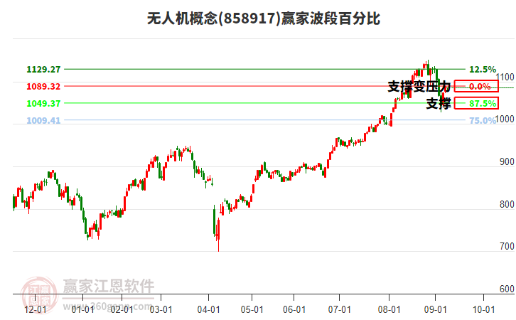 無(wú)人機(jī)概念贏家波段百分比工具 無(wú)人機(jī)概念贏家波段百分比工具