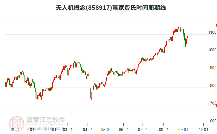 無(wú)人機(jī)概念板塊費(fèi)氏時(shí)間周期線工具 無(wú)人機(jī)概念板塊費(fèi)氏時(shí)間周期線工具