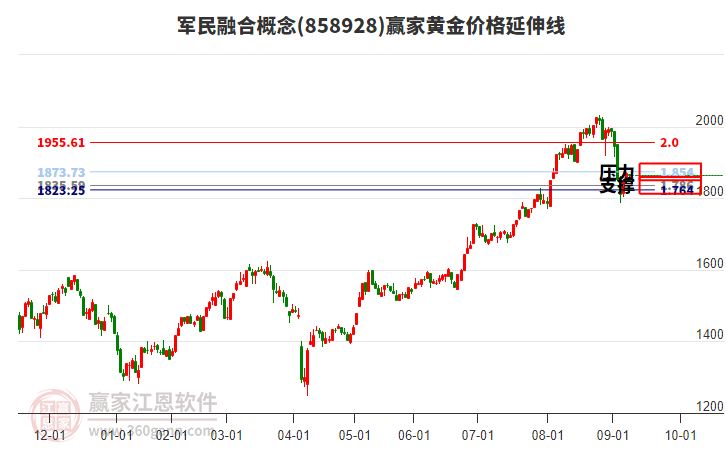 軍民融合概念板塊黃金價(jià)格延伸線工具 軍民融合概念板塊黃金價(jià)格延伸線工具