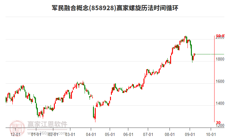 軍民融合概念板塊螺旋歷法時(shí)間循環(huán)工具 軍民融合概念板塊螺旋歷法時(shí)間循環(huán)工具