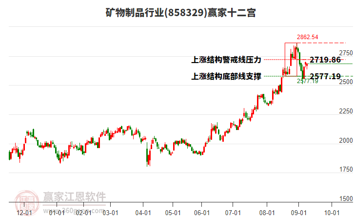 858329礦物制品贏家十二宮工具