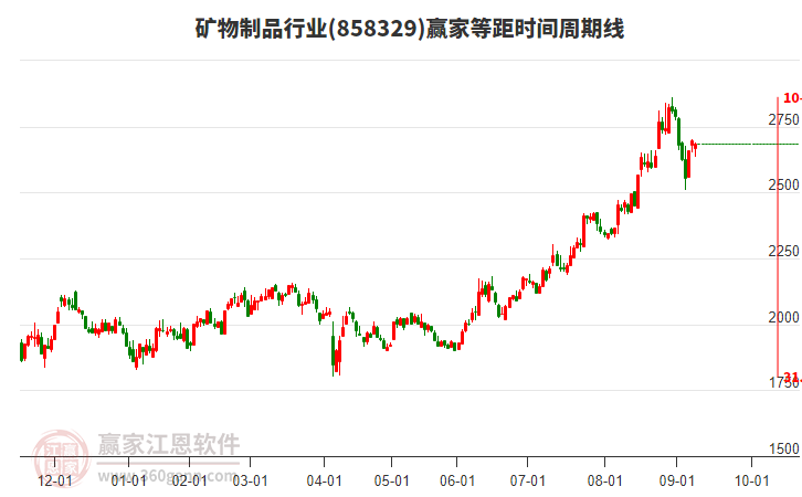 礦物制品行業(yè)等距時(shí)間周期線工具