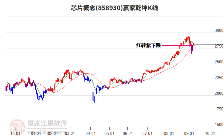 858930芯片贏家乾坤K線工具