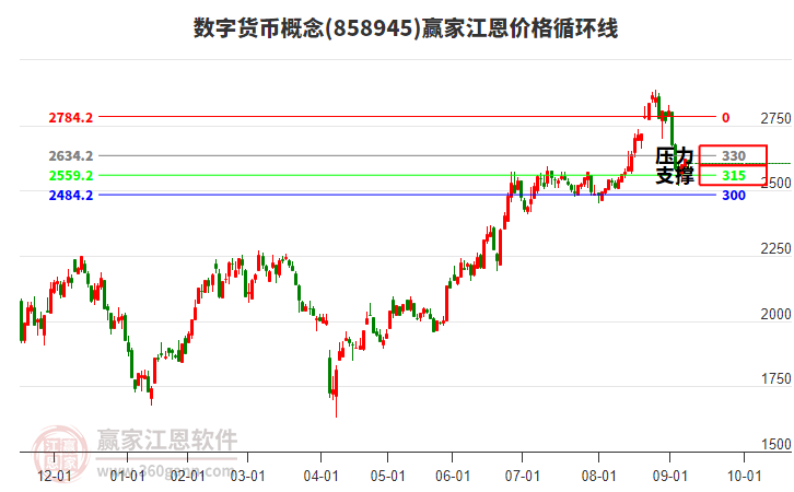 數(shù)字貨幣概念板塊江恩價(jià)格循環(huán)線(xiàn)工具