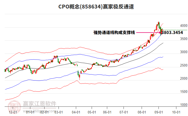 858634CPO贏家極反通道工具