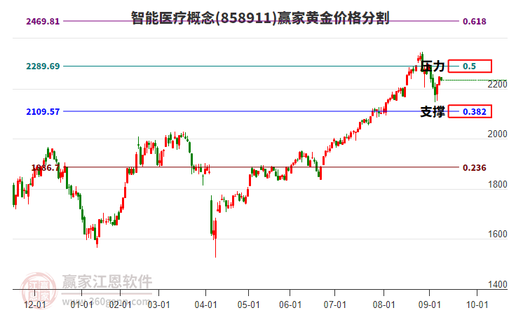 智能醫(yī)療概念板塊黃金價(jià)格分割工具 智能醫(yī)療概念板塊黃金價(jià)格分割工具