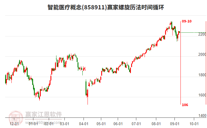 智能醫(yī)療概念板塊螺旋歷法時(shí)間循環(huán)工具 智能醫(yī)療概念板塊螺旋歷法時(shí)間循環(huán)工具