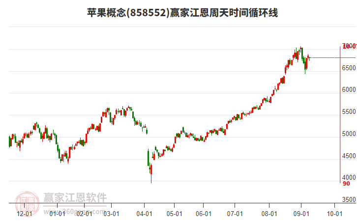 蘋果概念贏家江恩周天時(shí)間循環(huán)線工具