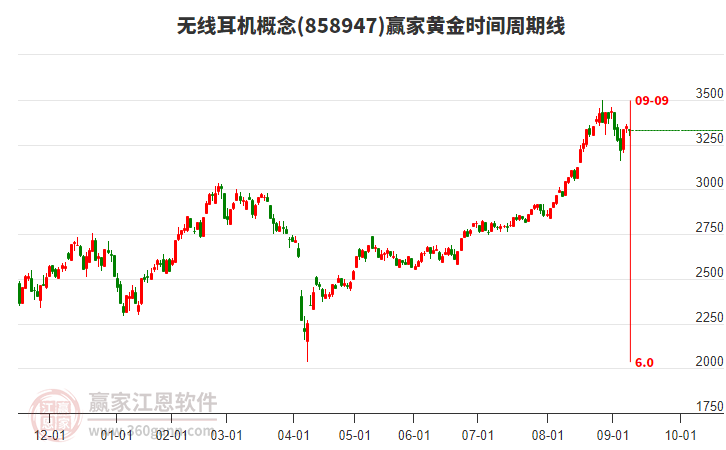 無線耳機概念贏家黃金時間周期線工具