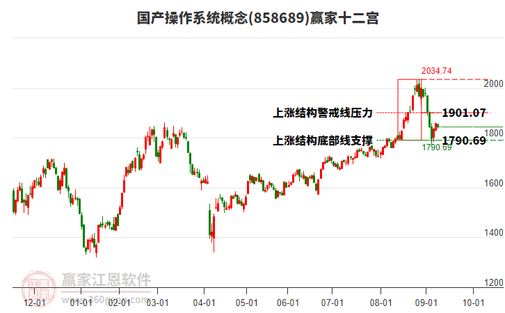 858689國(guó)產(chǎn)操作系統(tǒng)贏家十二宮工具