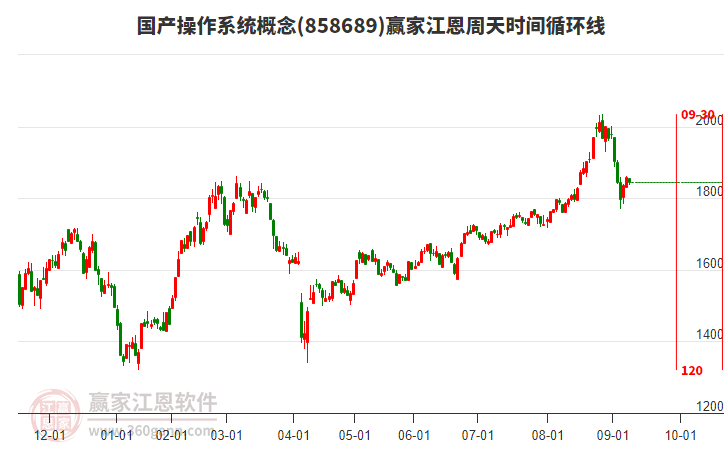 國(guó)產(chǎn)操作系統(tǒng)概念板塊江恩周天時(shí)間循環(huán)線工具