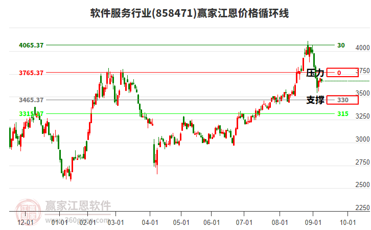 軟件服務行業(yè)板塊江恩價格循環(huán)線工具