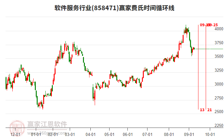 軟件服務行業(yè)板塊費氏時間循環(huán)線工具