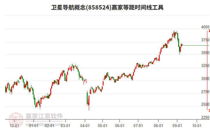 衛(wèi)星導(dǎo)航概念板塊等距時(shí)間周期線工具 衛(wèi)星導(dǎo)航概念板塊等距時(shí)間周期線工具