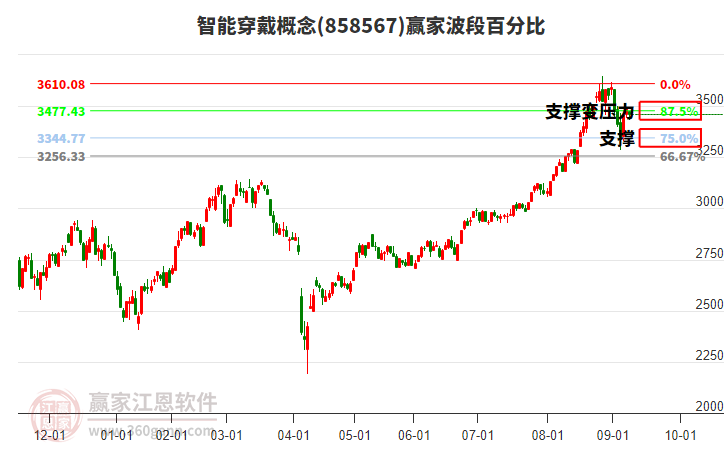智能穿戴概念板塊波段百分比工具 智能穿戴概念板塊波段百分比工具