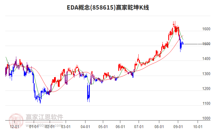 858615EDA贏家乾坤K線工具 858615EDA贏家乾坤K線工具