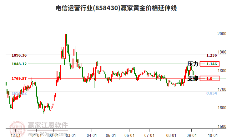 電信運(yùn)營行業(yè)板塊黃金價(jià)格延伸線工具 電信運(yùn)營行業(yè)板塊黃金價(jià)格延伸線工具