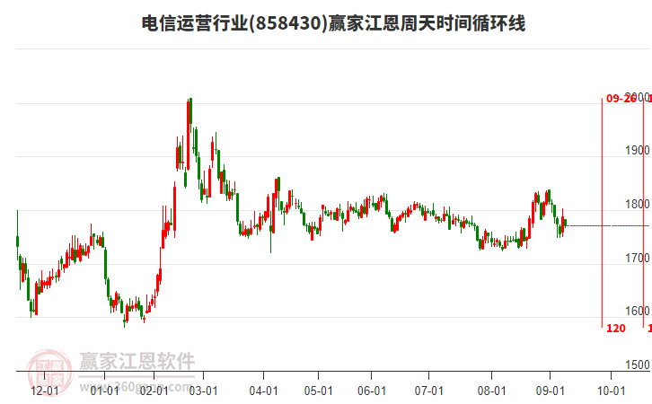 電信運(yùn)營行業(yè)板塊江恩周天時(shí)間循環(huán)線工具 電信運(yùn)營行業(yè)板塊江恩周天時(shí)間循環(huán)線工具