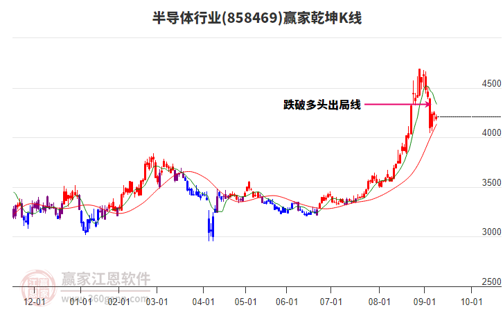 858469半導(dǎo)體贏家乾坤K線工具