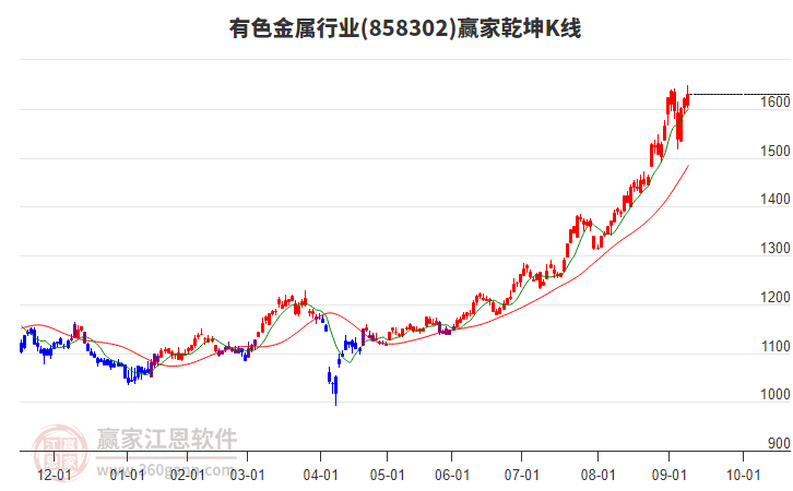 858302有色金屬贏家乾坤K線工具 858302有色金屬贏家乾坤K線工具