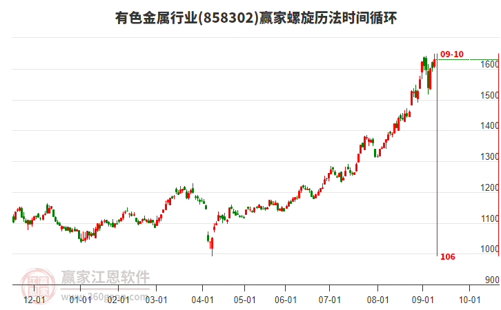 有色金屬行業(yè)贏家螺旋歷法時間循環(huán)工具 有色金屬行業(yè)贏家螺旋歷法時間循環(huán)工具