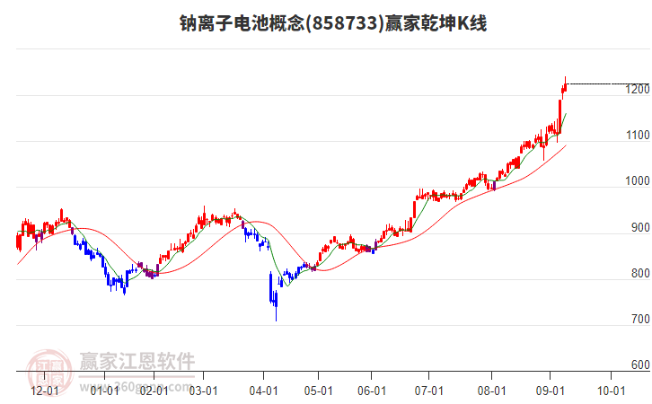 858733鈉離子電池贏家乾坤K線工具 858733鈉離子電池贏家乾坤K線工具