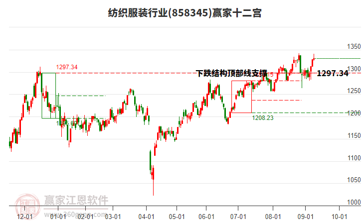 858345紡織服裝贏家十二宮工具