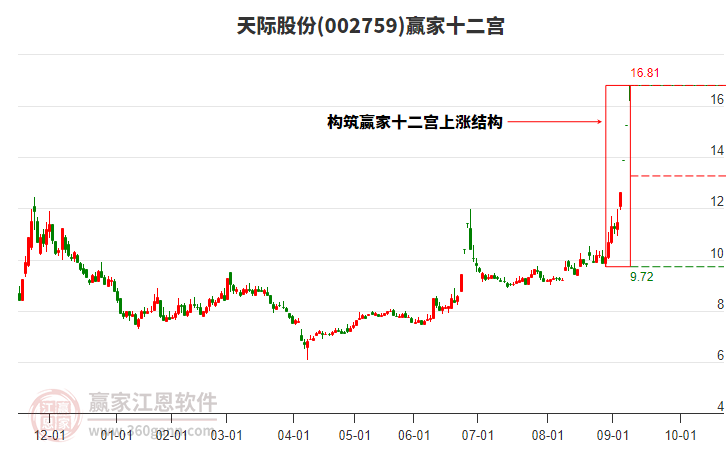002759天際股份贏家十二宮工具