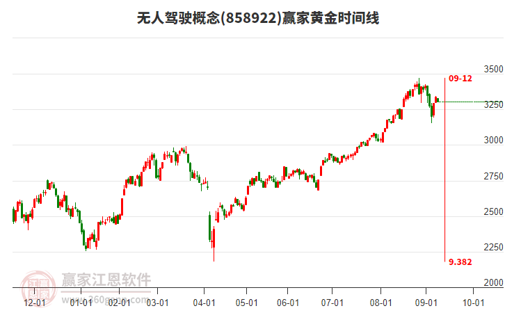 無人駕駛概念贏家黃金時(shí)間周期線工具 無人駕駛概念贏家黃金時(shí)間周期線工具