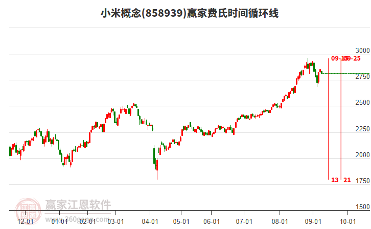 小米概念板塊費(fèi)氏時(shí)間循環(huán)線工具
