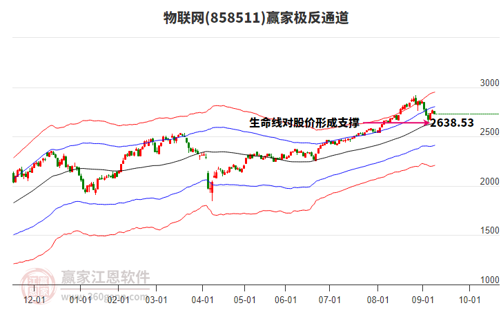 858511物聯(lián)網(wǎng)贏家極反通道工具