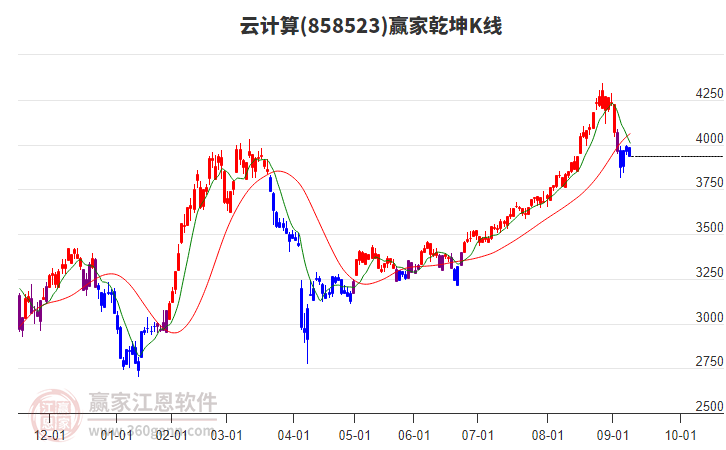 858523云計(jì)算贏家乾坤K線工具 858523云計(jì)算贏家乾坤K線工具