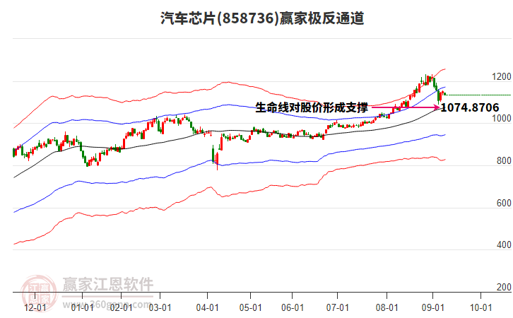 858736汽車芯片贏家極反通道工具