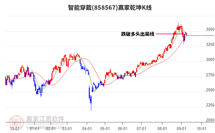 858567智能穿戴贏家乾坤K線工具