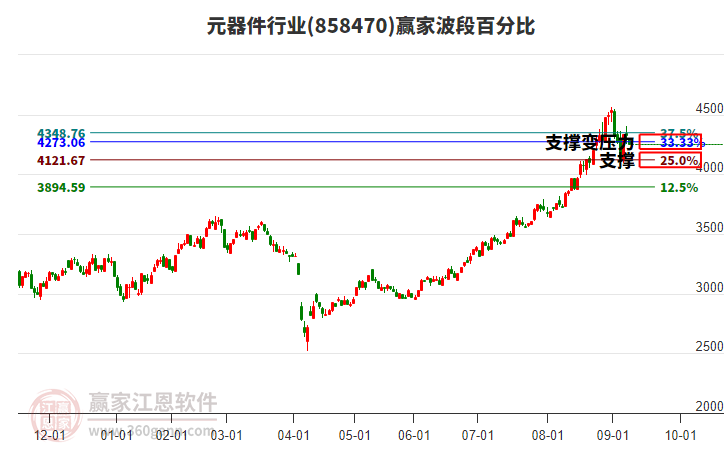 元器件行業(yè)贏家波段百分比工具 元器件行業(yè)贏家波段百分比工具