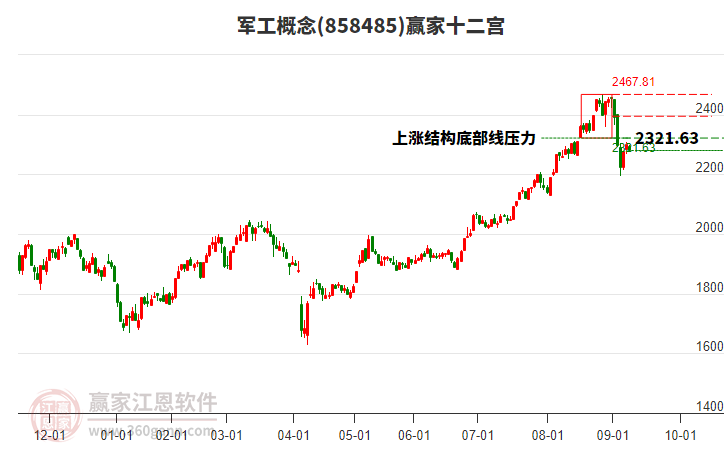 858485軍工贏家十二宮工具 858485軍工贏家十二宮工具