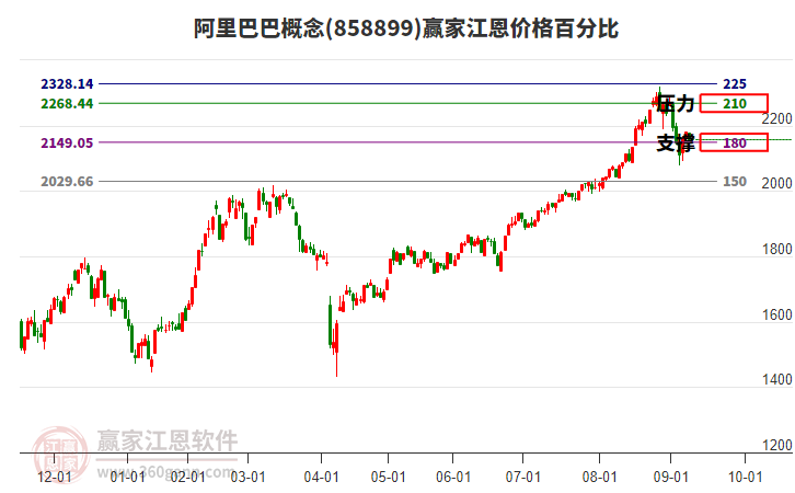 阿里巴巴概念板塊江恩價格百分比工具 阿里巴巴概念板塊江恩價格百分比工具