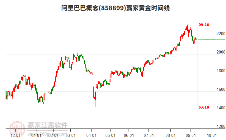 阿里巴巴概念板塊黃金時間周期線工具 阿里巴巴概念板塊黃金時間周期線工具