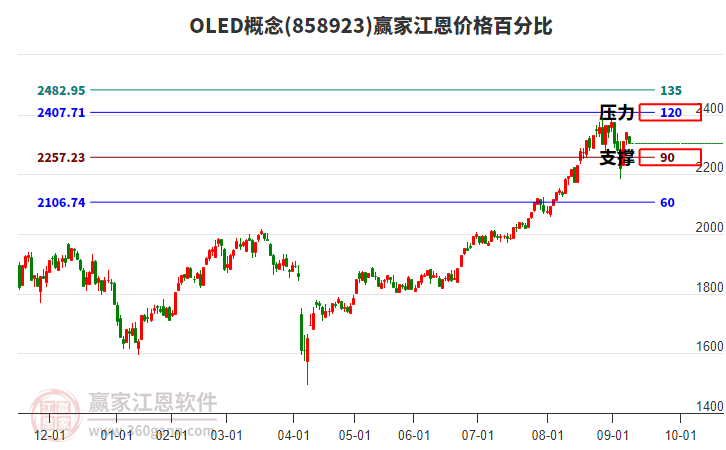 OLED概念板塊江恩價(jià)格百分比工具 OLED概念板塊江恩價(jià)格百分比工具