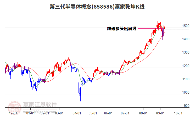 858586第三代半導(dǎo)體贏家乾坤K線工具