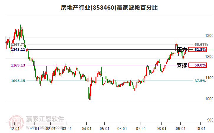 房地產行業(yè)波段百分比工具
