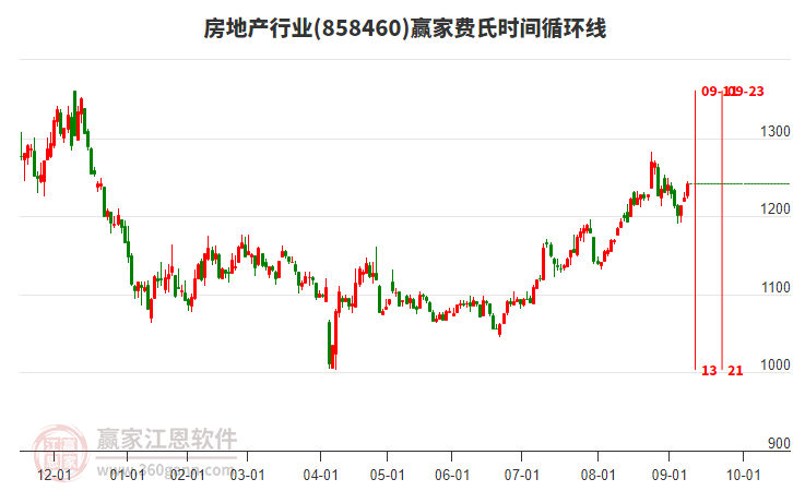 房地產行業(yè)費氏時間循環(huán)線工具