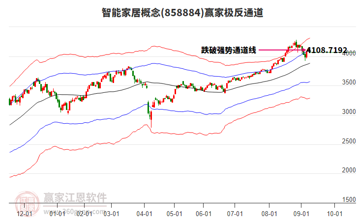 858884智能家居贏家極反通道工具 858884智能家居贏家極反通道工具