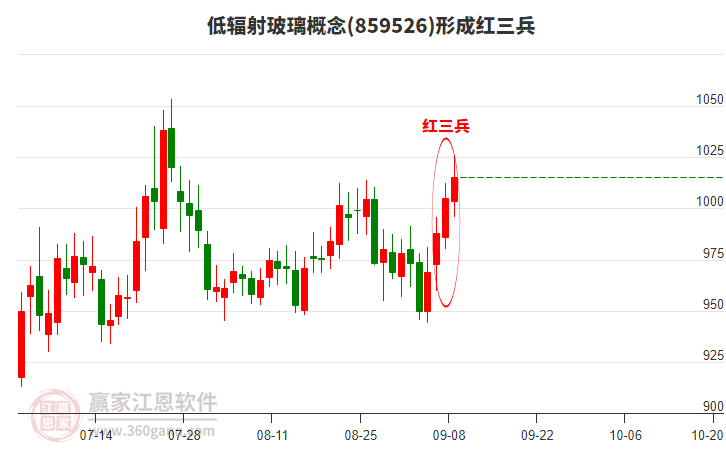 低輻射玻璃形成頂部紅三兵形態(tài)